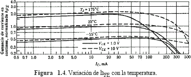 Variación de hfe con la temperatura - Electrónica Unicrom