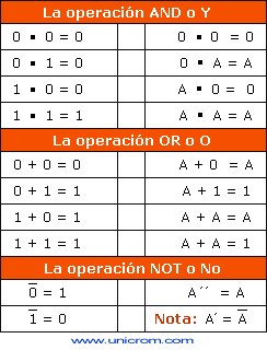 Algebra booleana. Operación AND. Operación OR y Operación NOT - Electrónica Unicrom