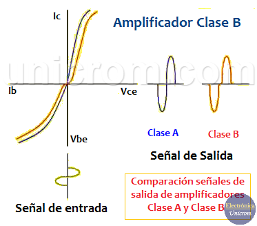Amplificadores Clase B - Comparación entre un amplificador clase A y clase B