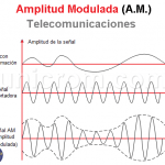 Amplitud Modulada (A.M.)