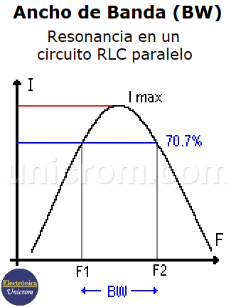 Ancho de banda (BW) de un circuito RLC paralelo - Resonancia en un circuito RLC paralelo