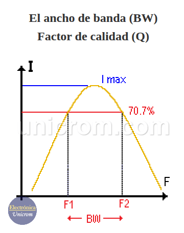Ancho de banda (BW) y factor de calidad (Q) de circuito RLC serie