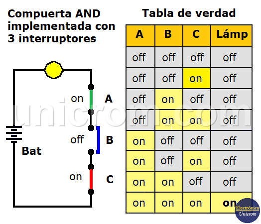 Compuerta AND de 3 entradas implementada con interruptores
