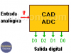 Convertidor Analógico Digital. CAD – ADC