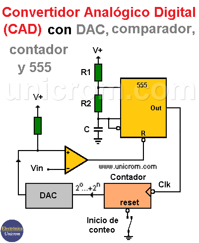 Convertidor Analógico - Digital (CAD) implementado con un contador, un comparador, un 555 y un DAC