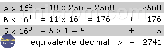 Método de cálculo Hexadecimal a Decimal