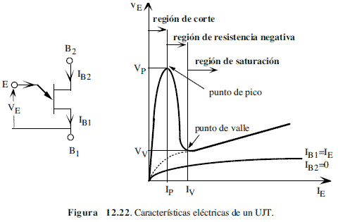 Características eléctricas de un UJT - Electrónica Unicrom