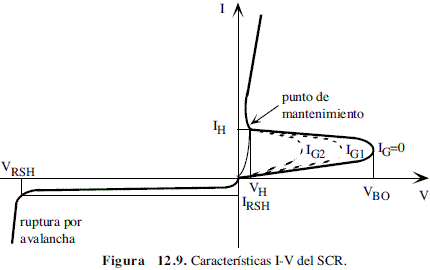 Características I-V de un SCR - Electrónica Unicrom