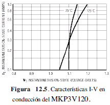 Características I-V en conducción del SIDAC MKP3V120 - Electrónica Unicrom