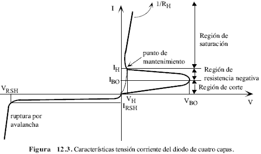 Característica tensión corriente del diodo Shockley (Diodo de 4 capas)