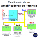 Amplificadores de Potencia: clasificación, clase A, B, AB, C