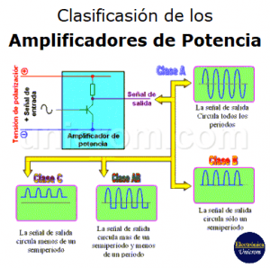 Amplificadores De Potencia: Clasificación, Clase A, B, AB, C ...