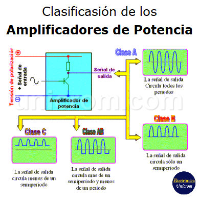 Clasificación de amplificadores de potencia