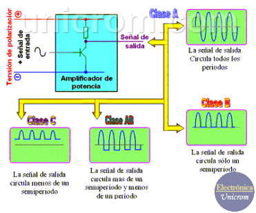 Amplificadores De Potencia: Clasificación, Clase A, B, AB, C ...