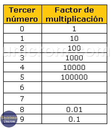 Factor de multiplicación - Código 101