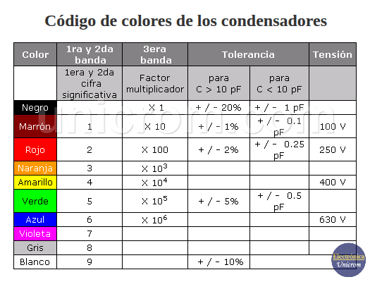 Código de colores de los condensadores