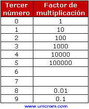 Código 101: el 3er número