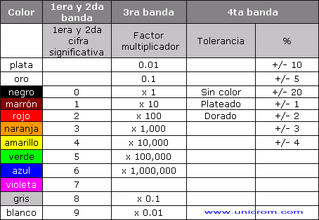Código de colores de las resistencias / resistores