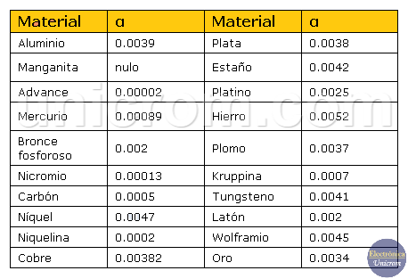 Tabla de coeficientes de variación de resistencia por grado de temperatura - Variación de la resistencia de un material con la temperatura