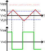 Formas de onda de la entrada y salida de un comparador regenerativo (disparador Schmitt) - Comparador regenerativo con amplificador operacional