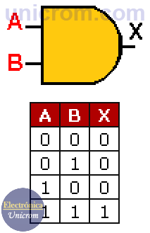 Compuerta AND - Símbolo y tabla de verdad