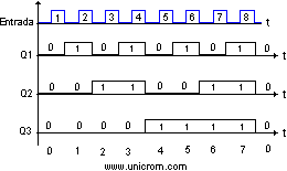 Diagrama temporal de contador modulo 8 con 3 FF tipo T, implementado con FF JK - Electrónica Unicrom