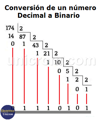 Cómo pasar un número de Decimal a Binario