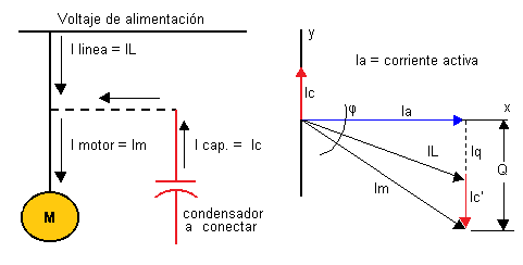 Corrección del factor de potencia usando vectores de corriente