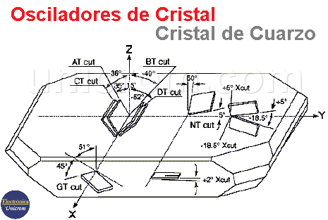 Osciladores de cristal - Ubicación de elementos específicos dentro de una piedra de cuarzo