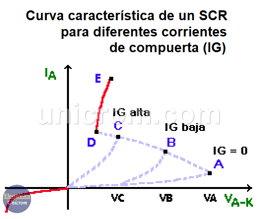 Curva característica de un SCR (Rectificador controlado de silicio) para diferentes corrientes de compuerta (IG)