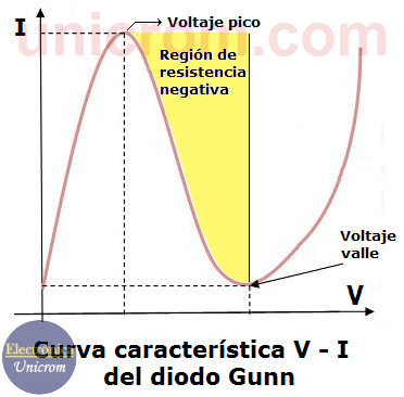 Curva característica V-I del diodo Gunn