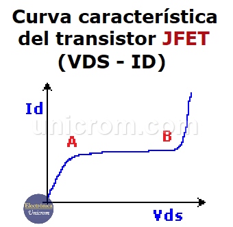 Curva característica del transistor JFET (VDS - ID)