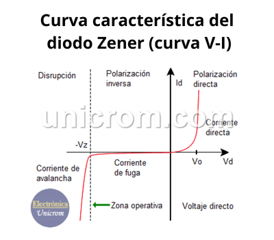 Curva característica del diodo Zener