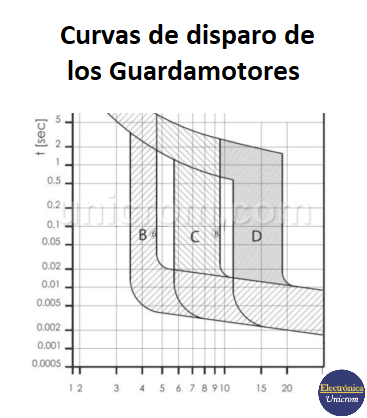 Curvas de disparo de guardamotores