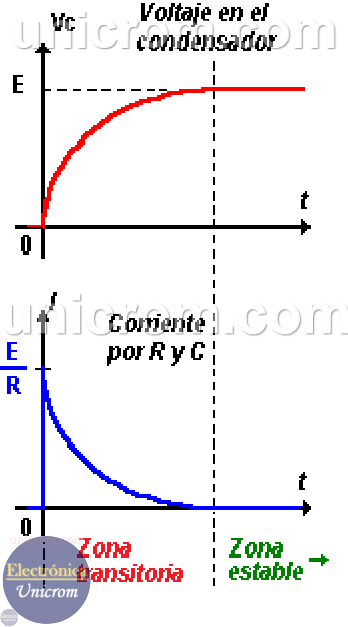 Gráfico del proceso de carga de un capacitor / condensador
