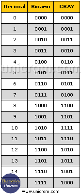 Código Gray - Tabla de conversión decimal, binario, Gray