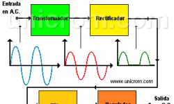 Fuente de Poder (fuente de voltaje) - Diagrama de bloques de una fuente de alimentación con sus formas de onda