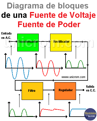 Fuente de Poder (fuente de voltaje) - Diagrama de bloques de una fuente de alimentación con sus formas de onda