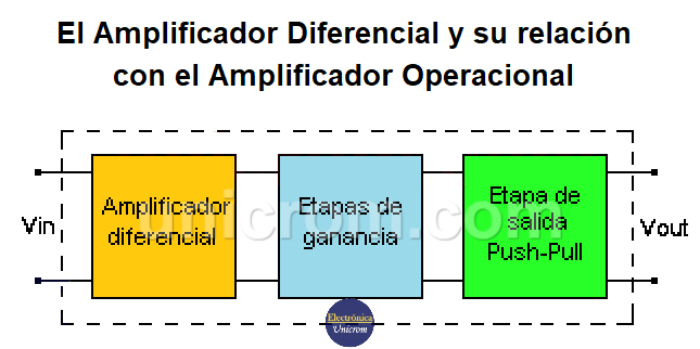 Diagrama de bloques de un amplificador operacional. Incluye el amplificador diferencial