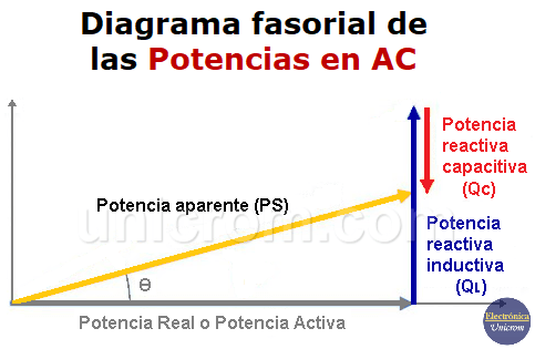 Diagrama fasorial de las potencias en AC (PS = PR + QL - QC)
