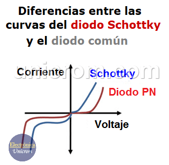 Diferencia entre las curvas características del diodo schottky y el diodo PN común