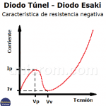 Diodo Tunnel - DiodoTúnel - Característica de resistencia negativa