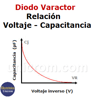 Diodo Varactor - Relación Voltaje - Capacitancia