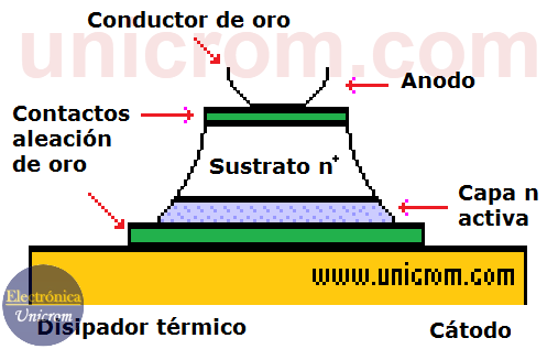 Construcción de un diodo Gunn