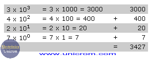 Ejemplo de tabla de pesos en el sistema decimal