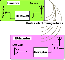 Principio de la transmisión de ondas - Electrónica Unicrom