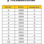 Relación Sistema Hexadecimal y Sistema Binario