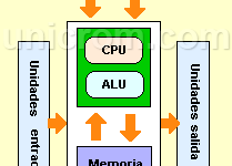 Estructura de una computadora - ordenador