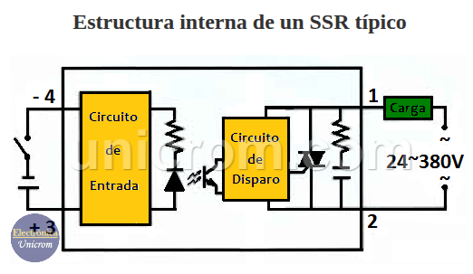Estructura interna de un SSR típico