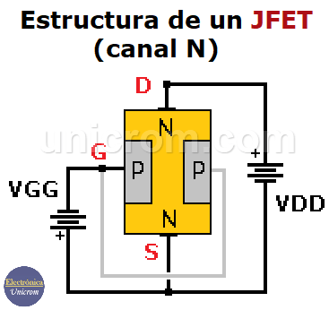 Estructura de un JFET (canal N)